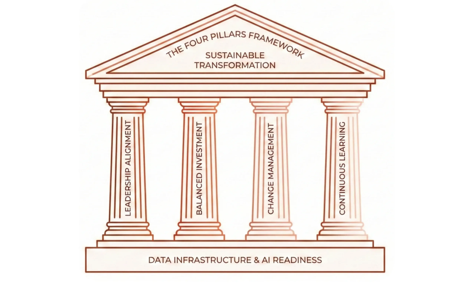 four pillars of AI workforce transformation