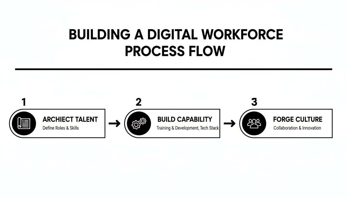 bfsi digital first workforce