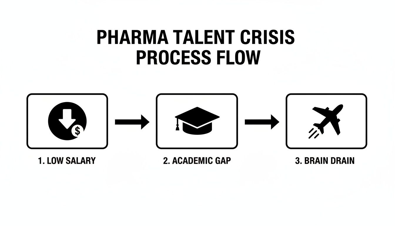 manufacturing talent for pharma