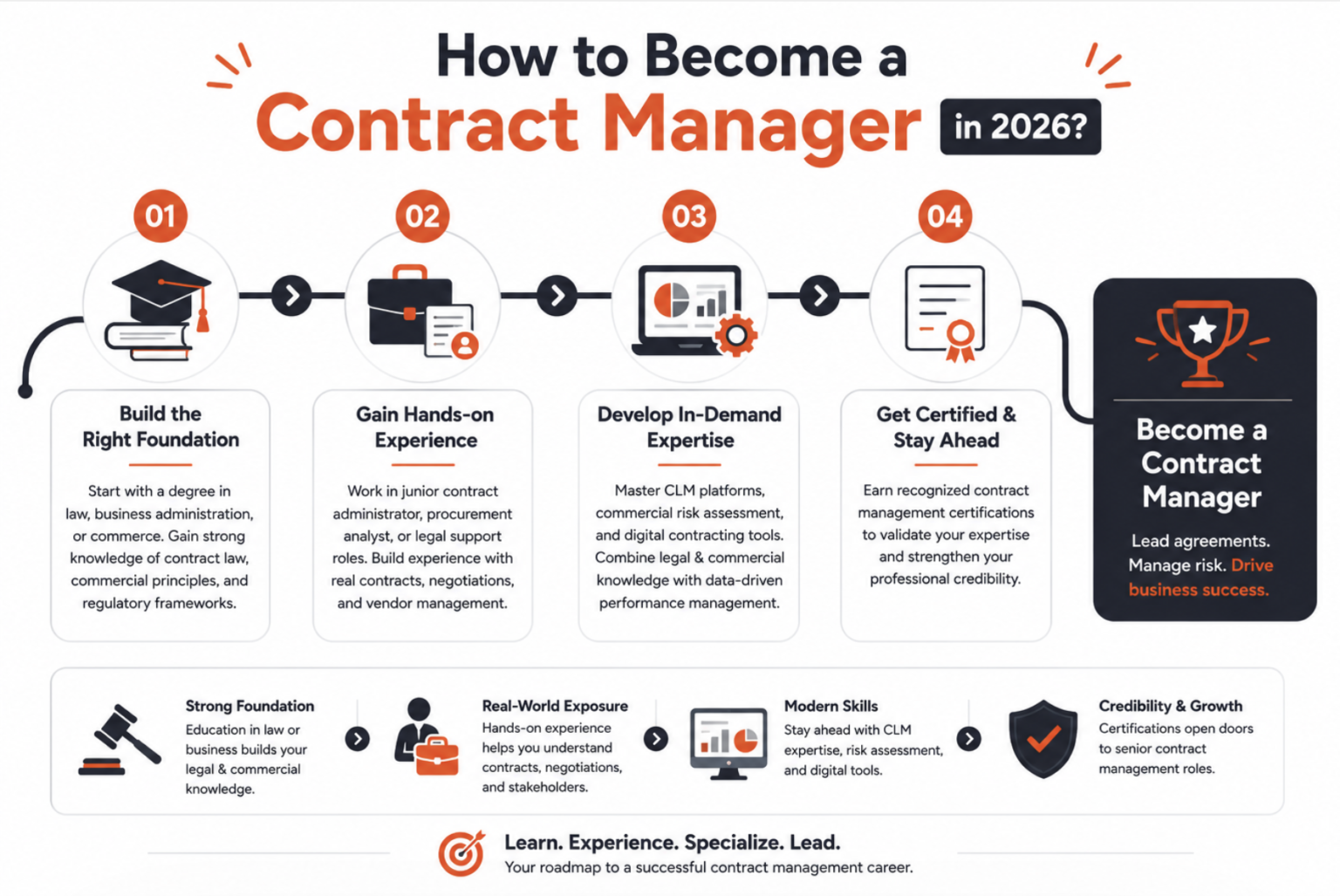 Contract Manager: Job Description, Roles, Responsibilities, Skills ...