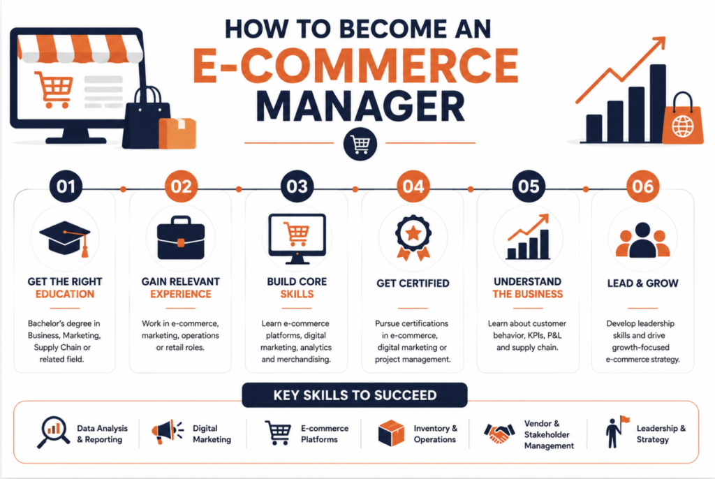 Top e-commerce manager interview questions focus on online sales growth, marketplace management, digital marketing, conversion optimization, customer experience, inventory planning, analytics, SEO, team leadership, and revenue performance. Employers seek candidates who can scale online operations, improve profitability, and drive sustainable growth.