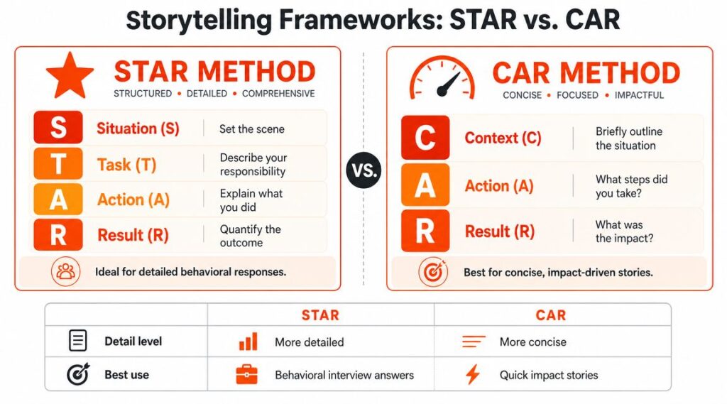 Comparison infographic explaining STAR and CAR interview storytelling methods, highlighting structure, detail level, and best use cases to help candidates deliver clear, impactful behavioral interview responses.