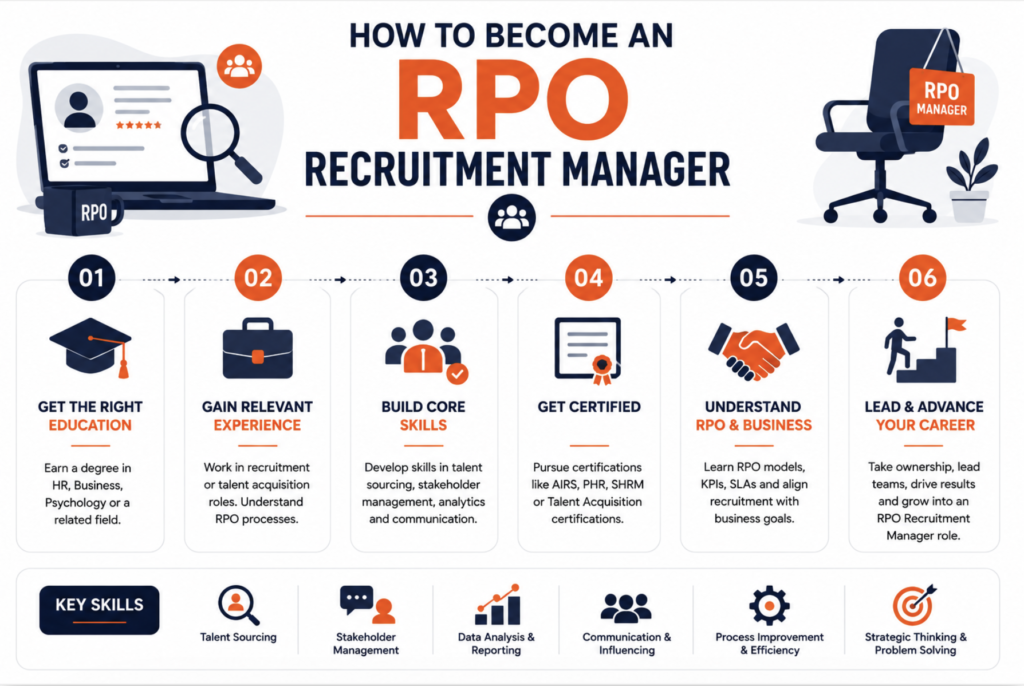 How to Become an RPO Recruitment Manager infographic outlining education, recruitment experience, core skills, certifications, RPO expertise, and leadership development.