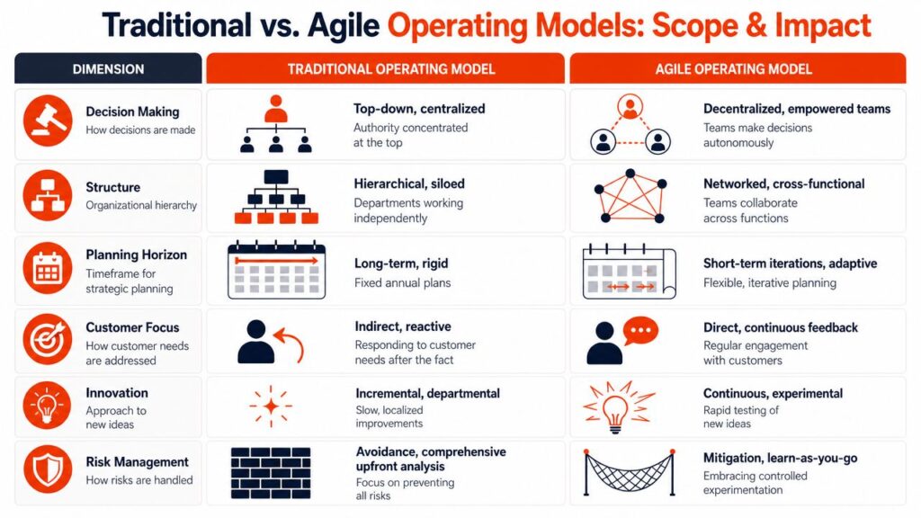 Traditional vs agile operating model comparison infographic showing decision making, organizational structure, planning horizon, customer focus, innovation, and risk management differences to improve business agility and workforce performance.