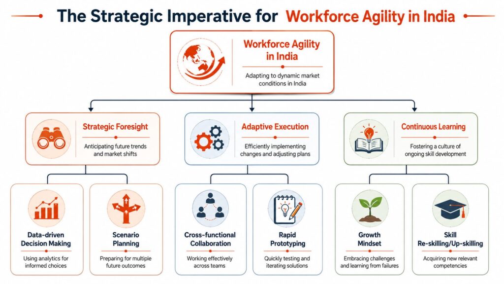 Workforce agility in India infographic highlighting strategic foresight, adaptive execution, continuous learning, data-driven decision making, scenario planning, cross-functional collaboration, rapid prototyping, growth mindset, and employee reskilling initiatives.