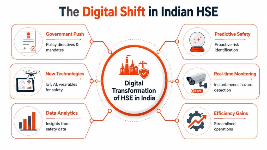 Infographic showing the digital transformation of HSE in India, highlighting government mandates, IoT and AI technologies, data analytics, predictive safety, real-time monitoring, and operational efficiency improvements in workplace safety management.