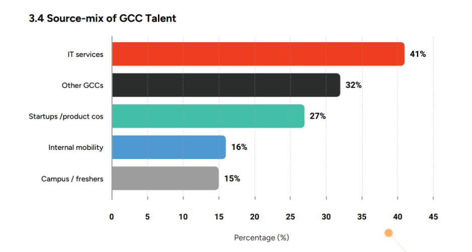 source mix of GCC talent