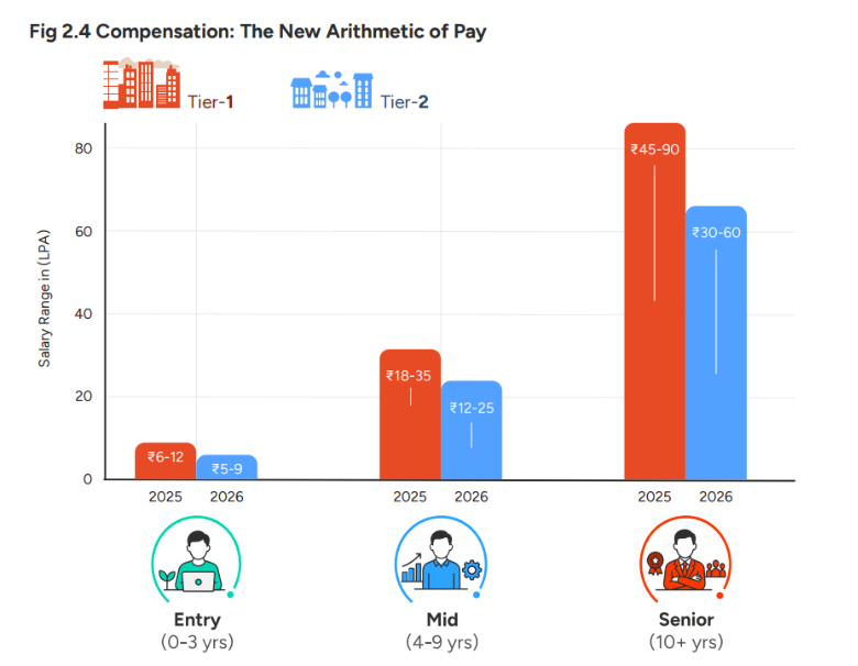 GCC salary trends
