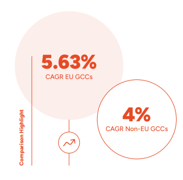 EU-headquartered GCCs in India grew at a CAGR of 5.63% between 2018 and 2025, outpacing non-EU GCCs which grew at 4% CAGR over the same period as per
HFS Research, February 2026